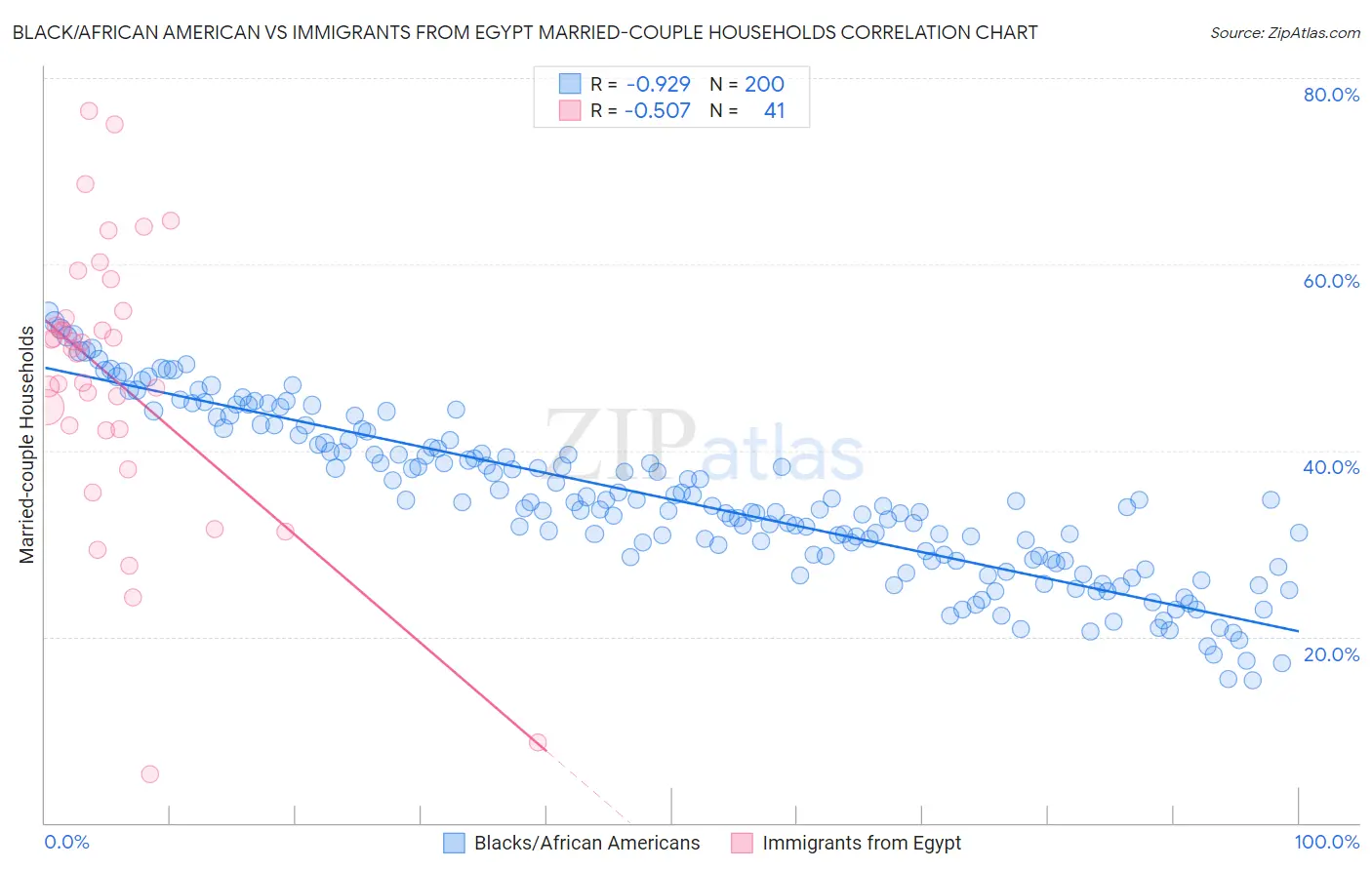 Black/African American vs Immigrants from Egypt Married-couple Households