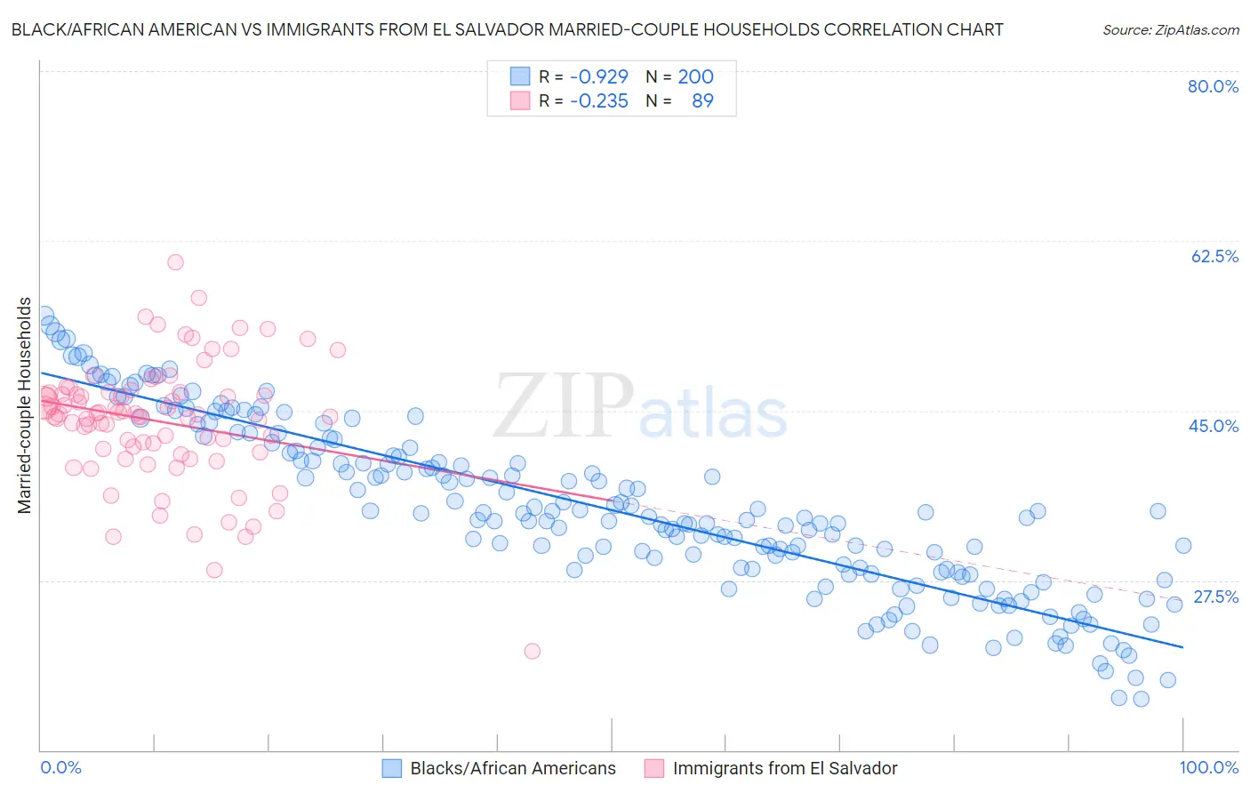 Black/African American vs Immigrants from El Salvador Married-couple Households