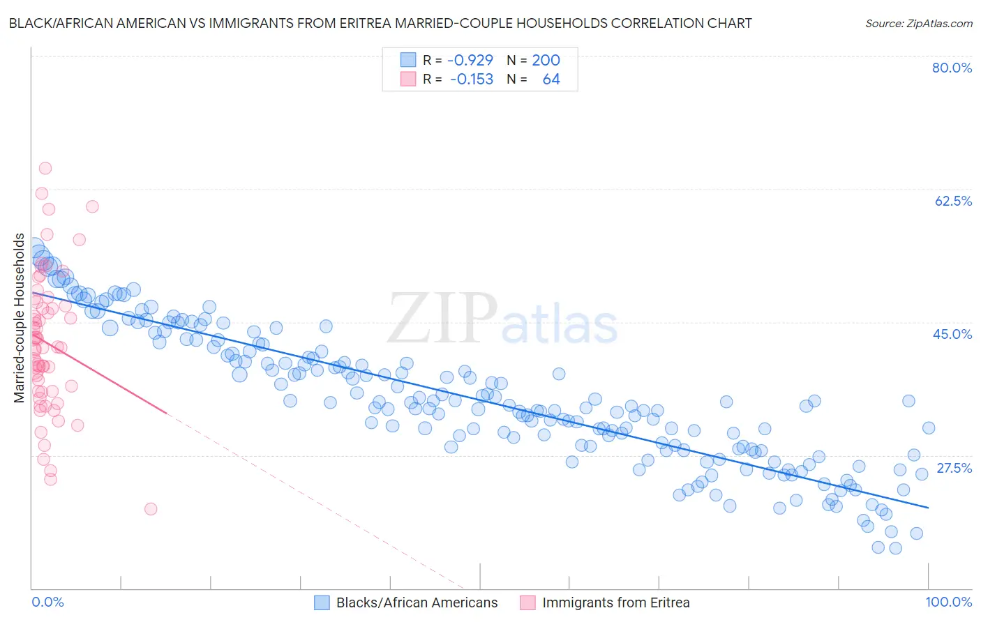 Black/African American vs Immigrants from Eritrea Married-couple Households