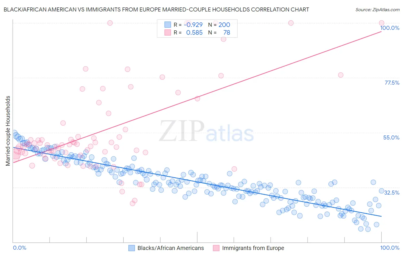 Black/African American vs Immigrants from Europe Married-couple Households