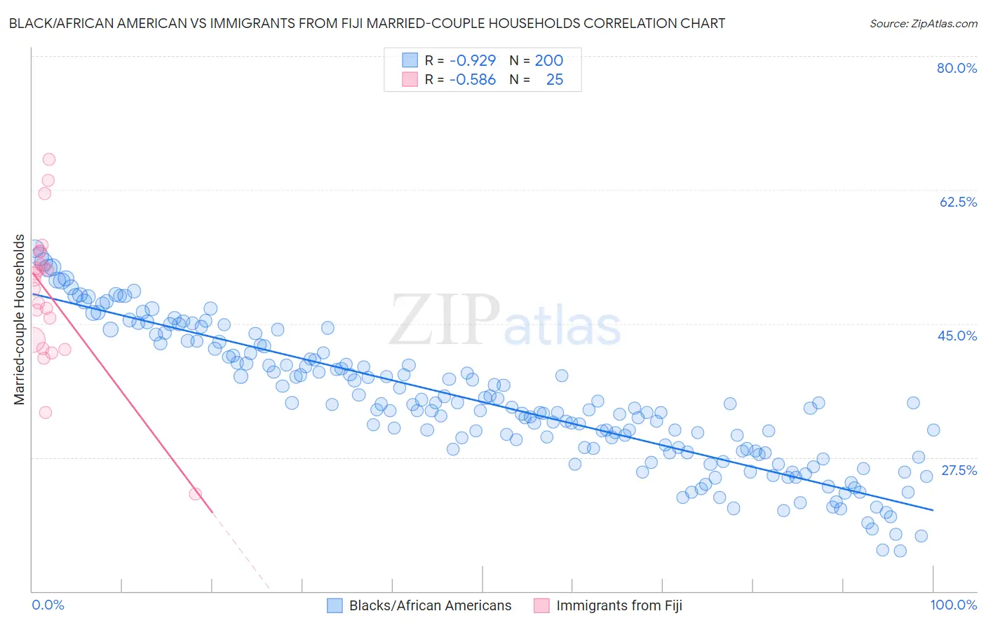 Black/African American vs Immigrants from Fiji Married-couple Households