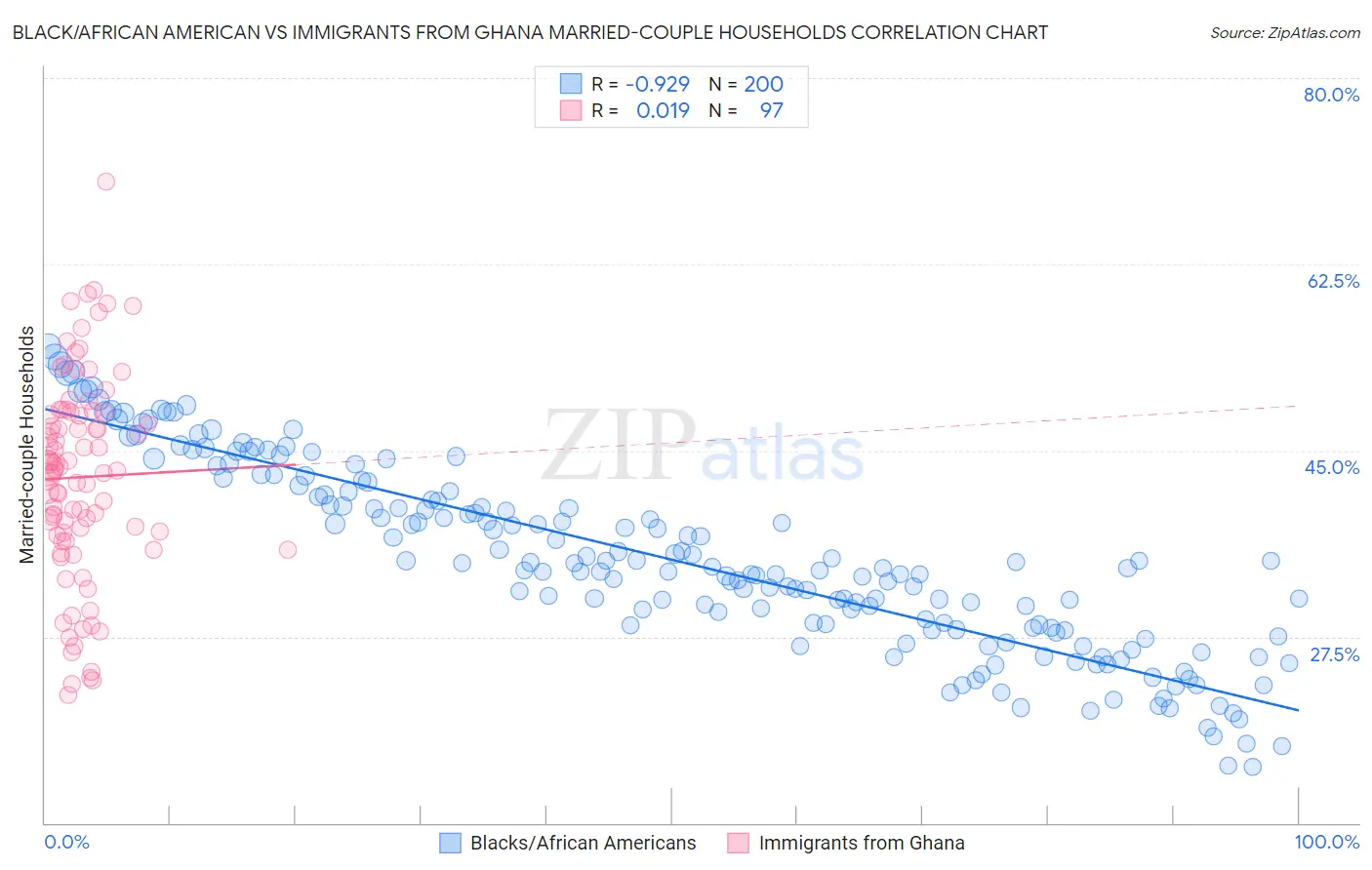 Black/African American vs Immigrants from Ghana Married-couple Households