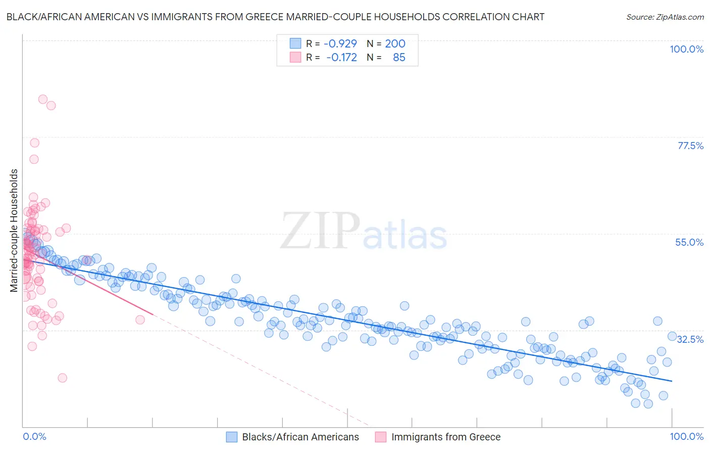 Black/African American vs Immigrants from Greece Married-couple Households