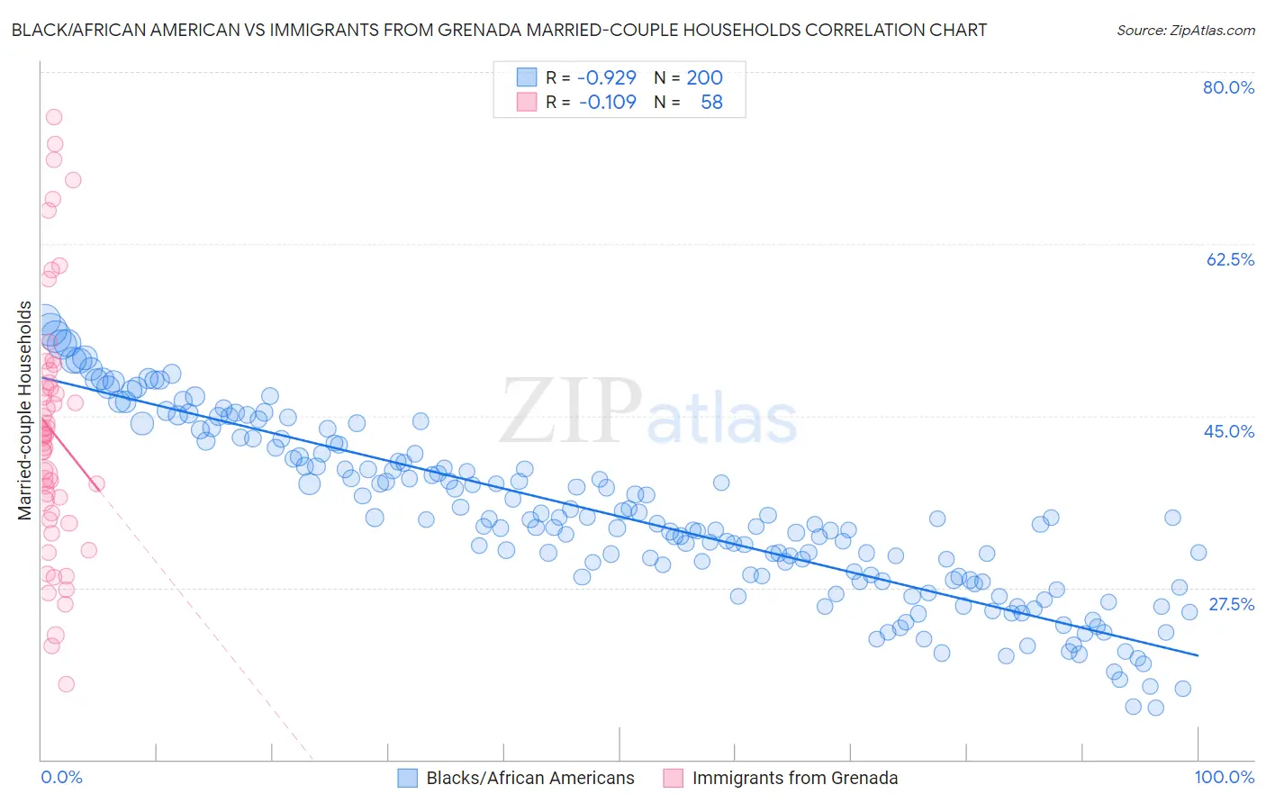 Black/African American vs Immigrants from Grenada Married-couple Households