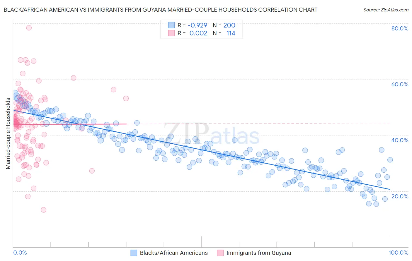 Black/African American vs Immigrants from Guyana Married-couple Households