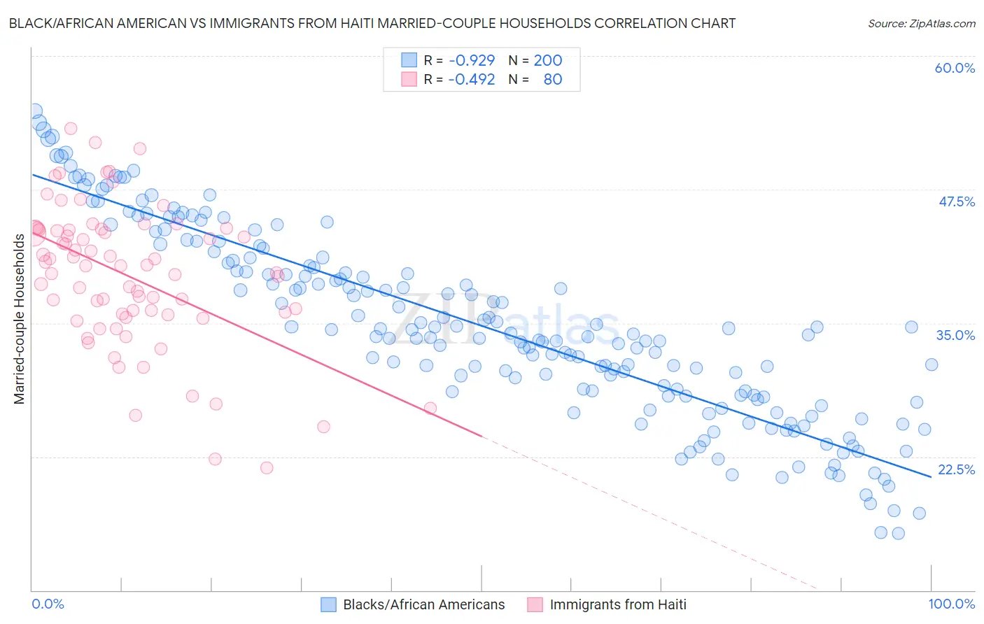 Black/African American vs Immigrants from Haiti Married-couple Households