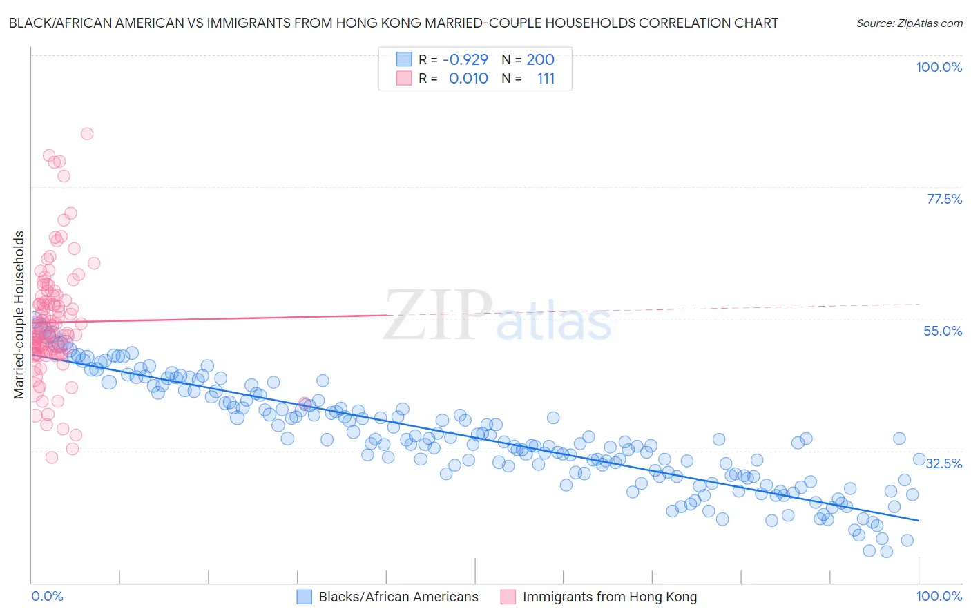 Black/African American vs Immigrants from Hong Kong Married-couple Households