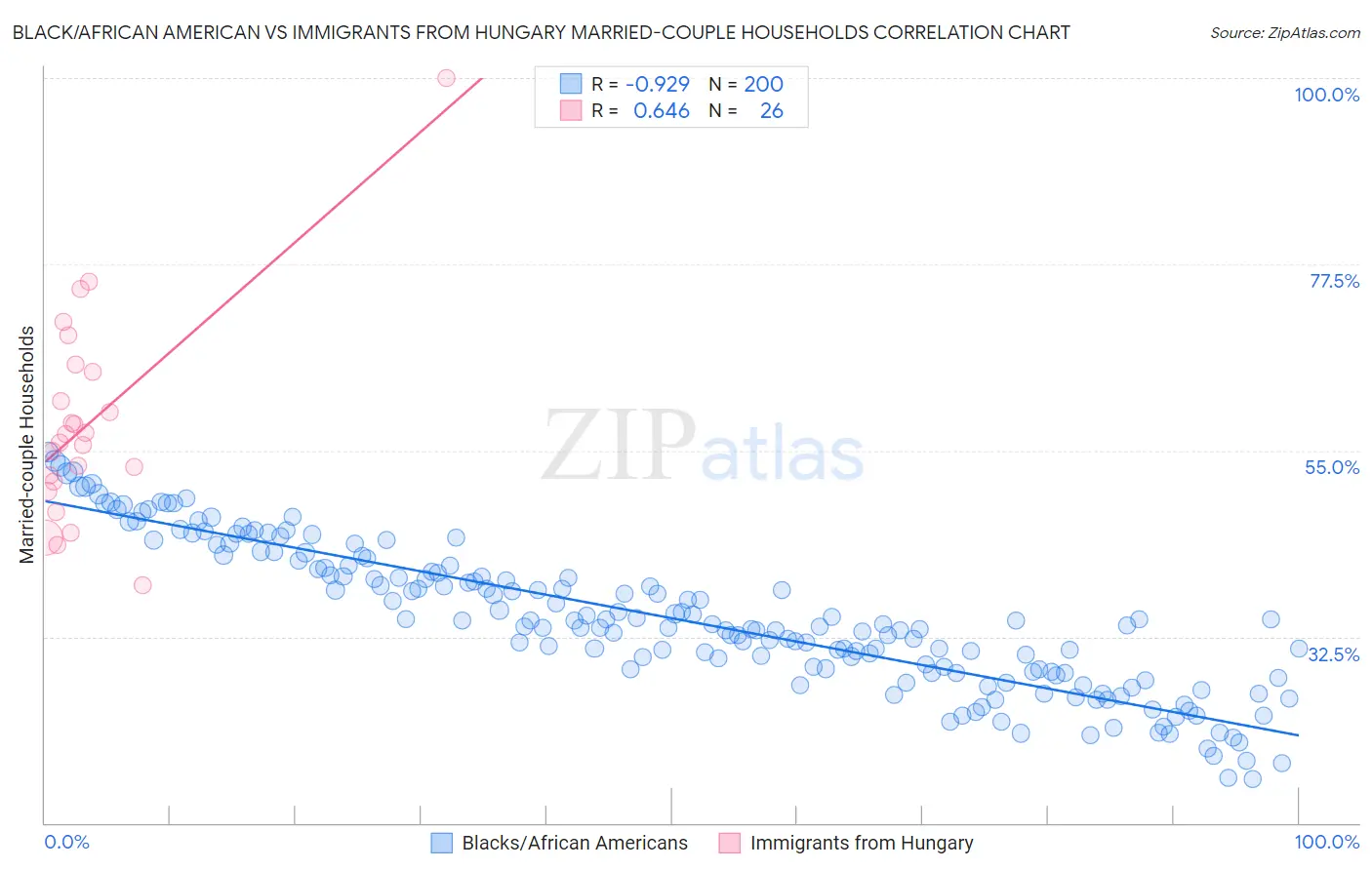 Black/African American vs Immigrants from Hungary Married-couple Households