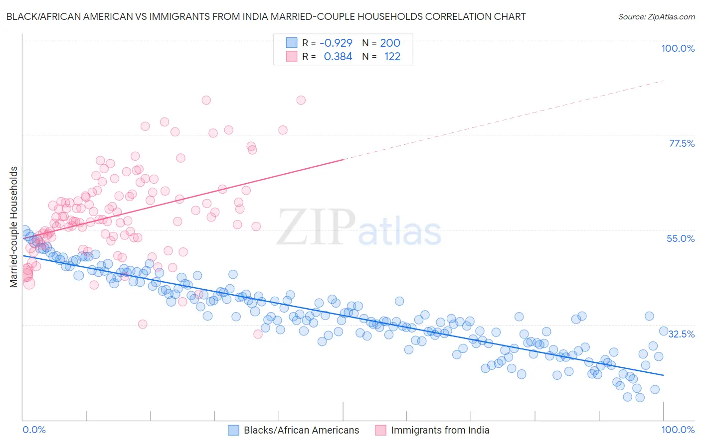 Black/African American vs Immigrants from India Married-couple Households