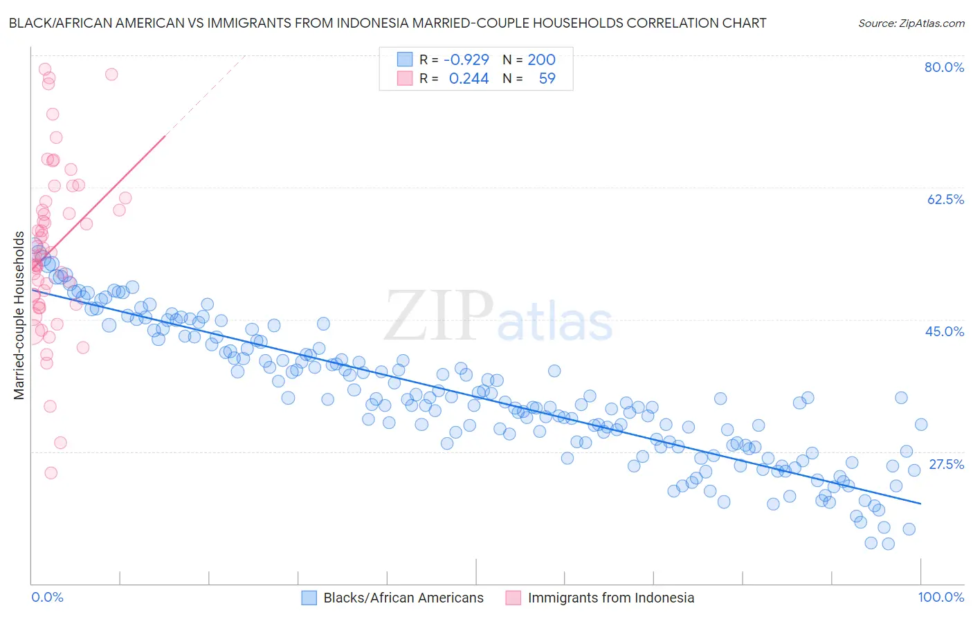 Black/African American vs Immigrants from Indonesia Married-couple Households