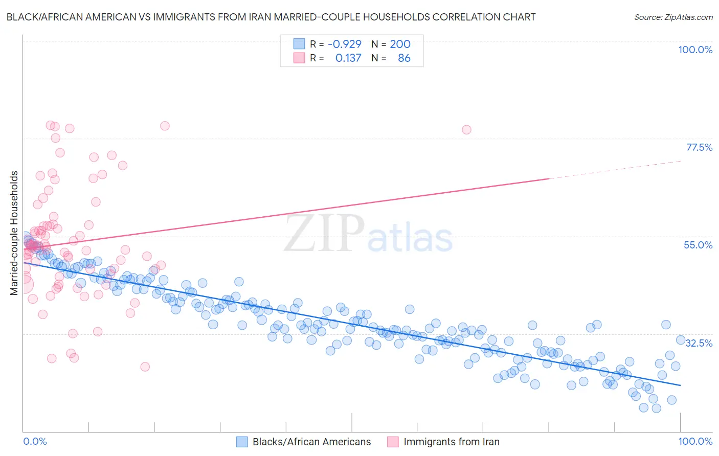 Black/African American vs Immigrants from Iran Married-couple Households