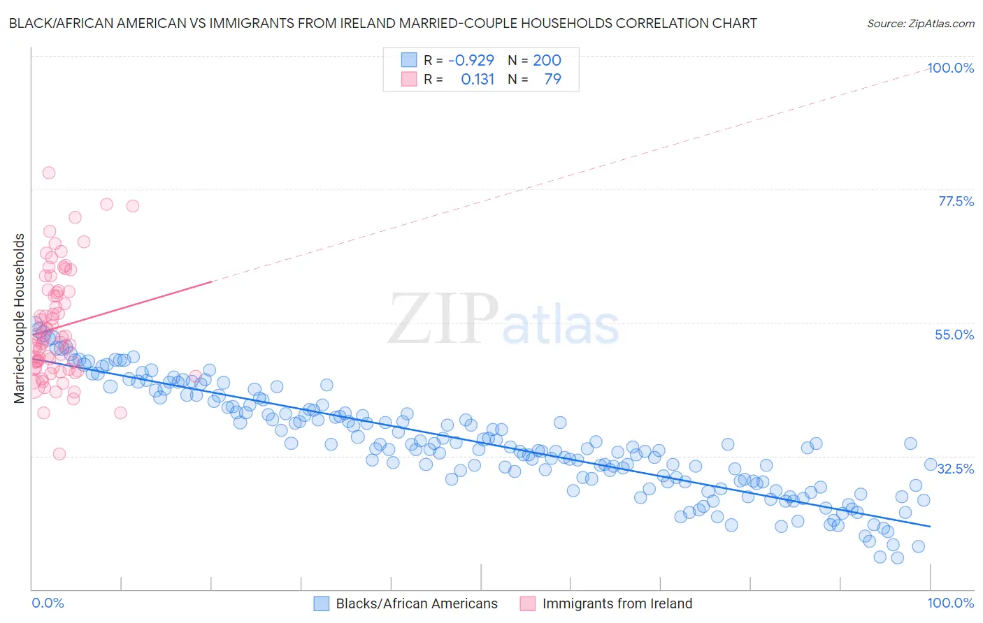 Black/African American vs Immigrants from Ireland Married-couple Households