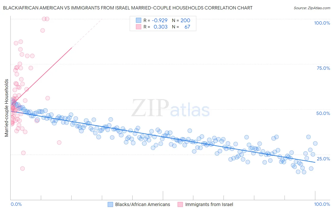 Black/African American vs Immigrants from Israel Married-couple Households