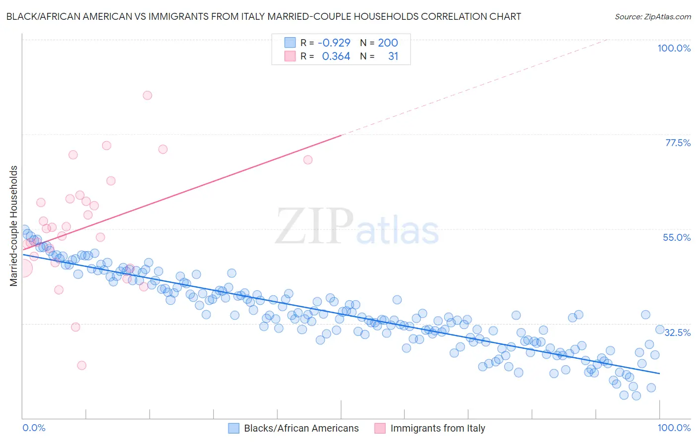 Black/African American vs Immigrants from Italy Married-couple Households