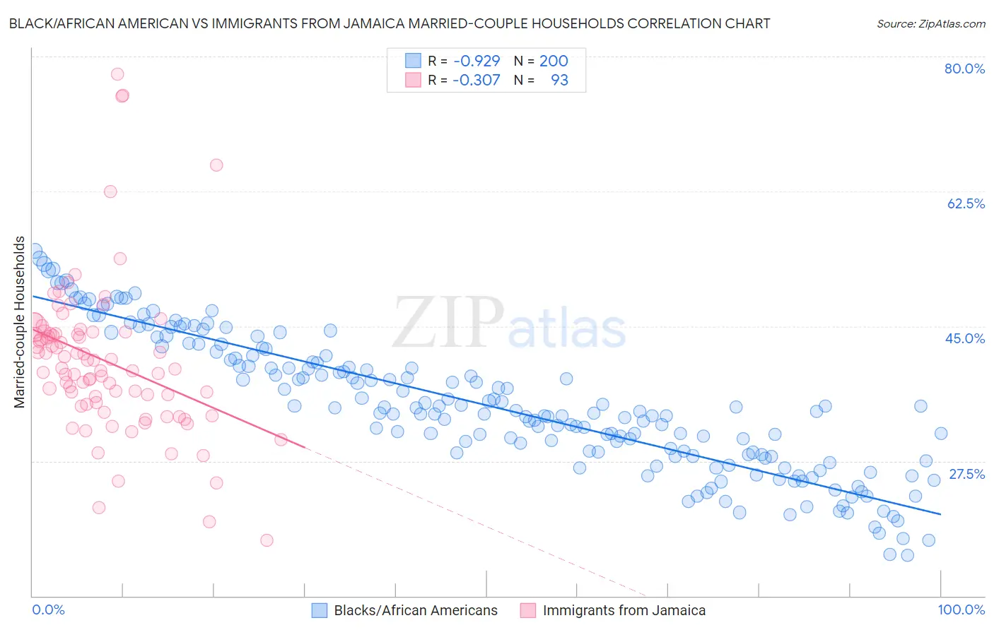 Black/African American vs Immigrants from Jamaica Married-couple Households