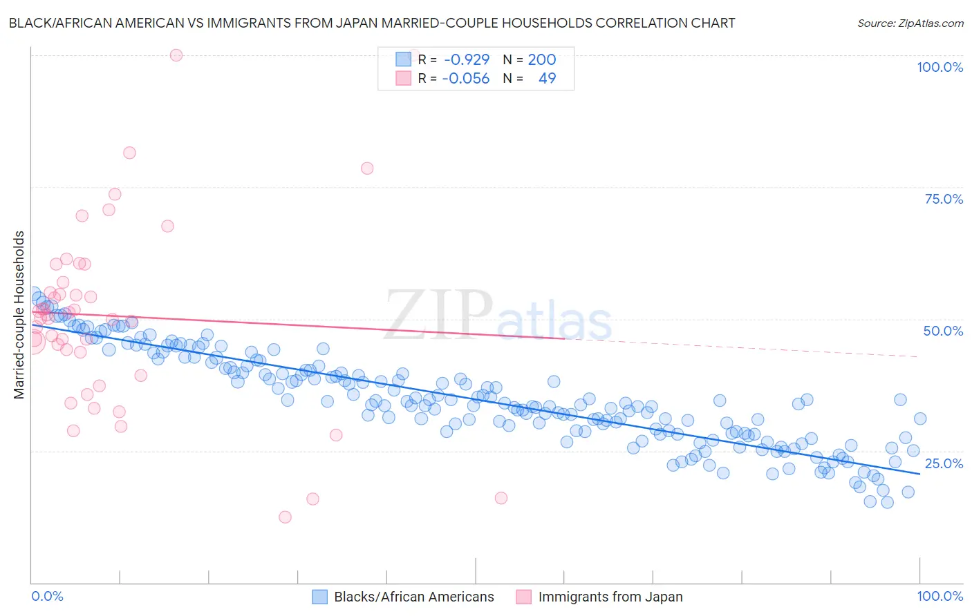 Black/African American vs Immigrants from Japan Married-couple Households