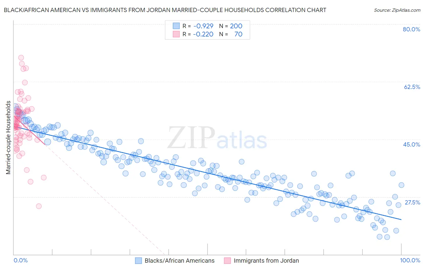 Black/African American vs Immigrants from Jordan Married-couple Households