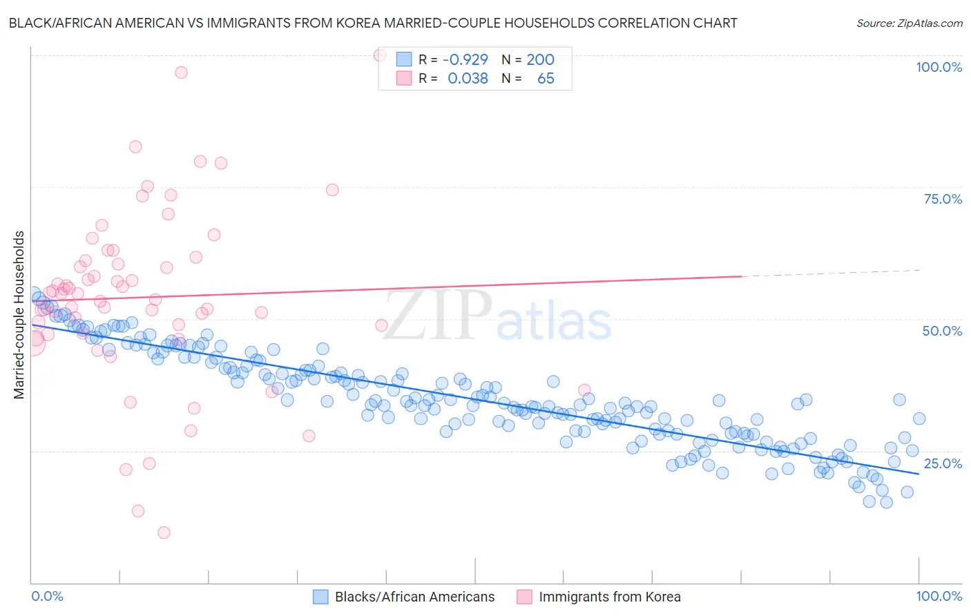 Black/African American vs Immigrants from Korea Married-couple Households