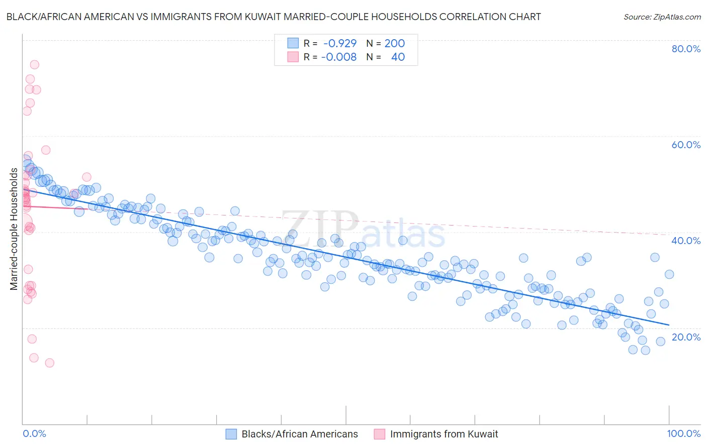 Black/African American vs Immigrants from Kuwait Married-couple Households