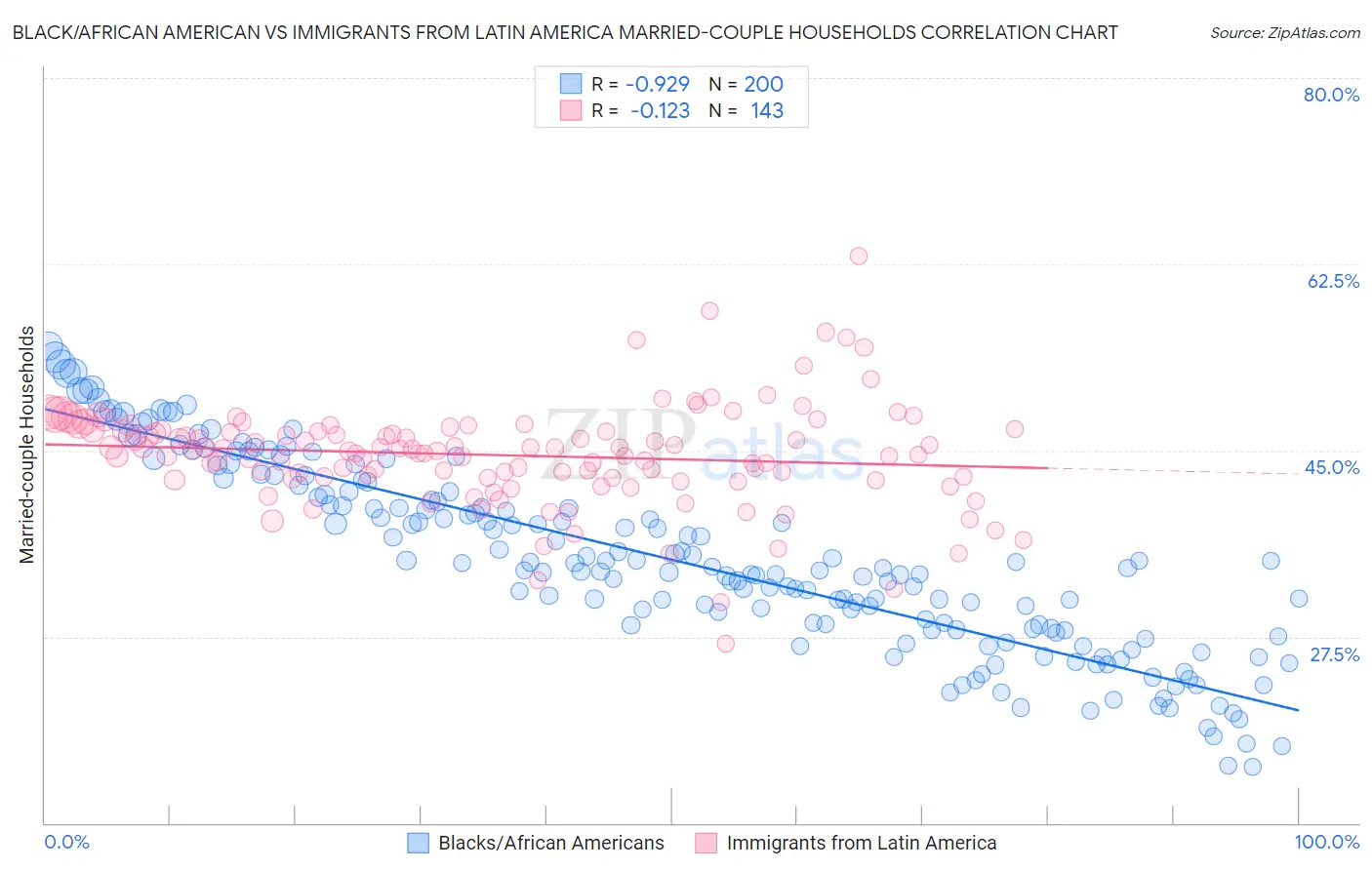 Black/African American vs Immigrants from Latin America Married-couple Households