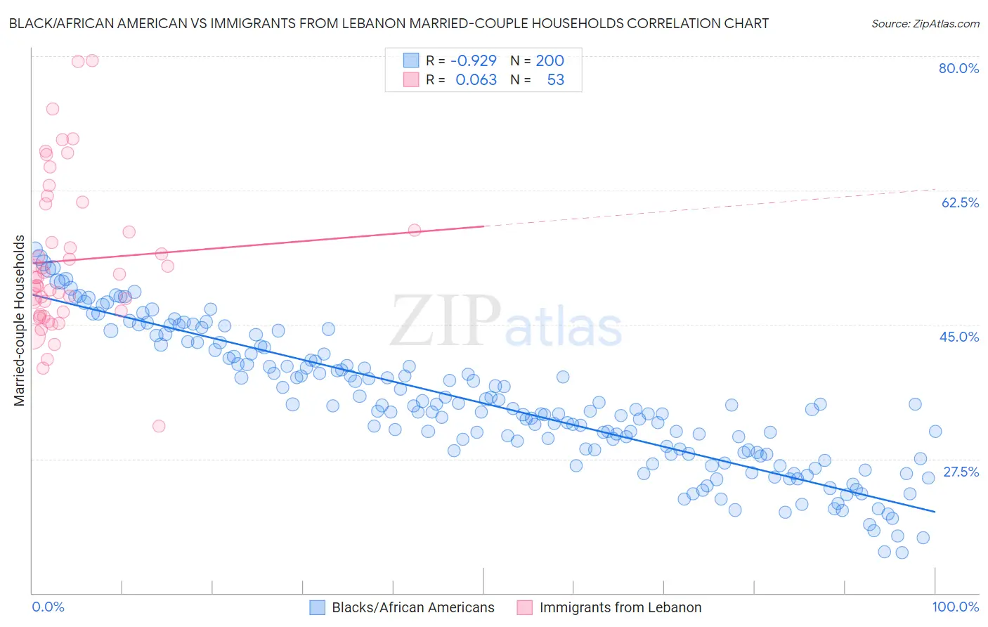 Black/African American vs Immigrants from Lebanon Married-couple Households