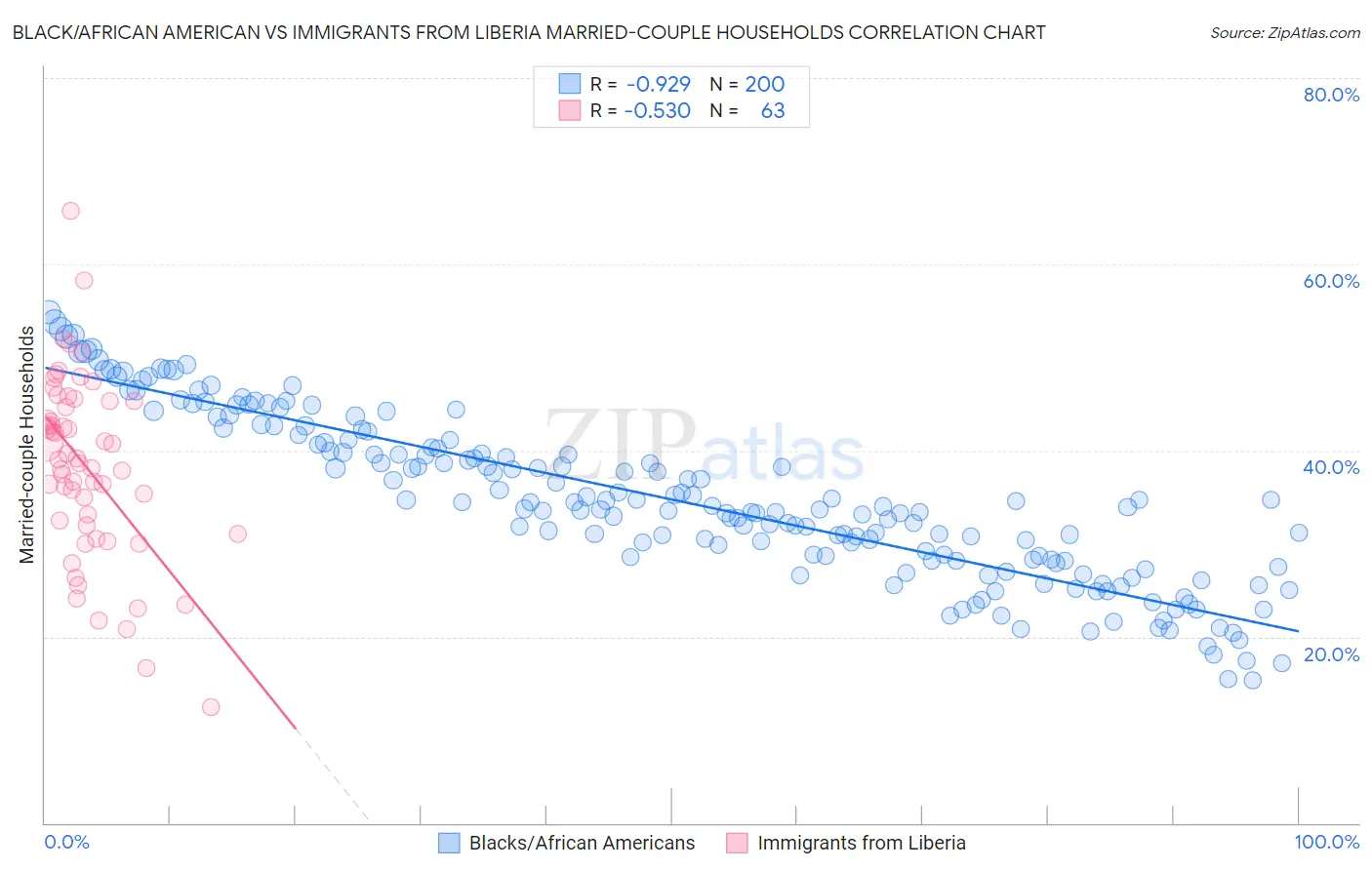 Black/African American vs Immigrants from Liberia Married-couple Households