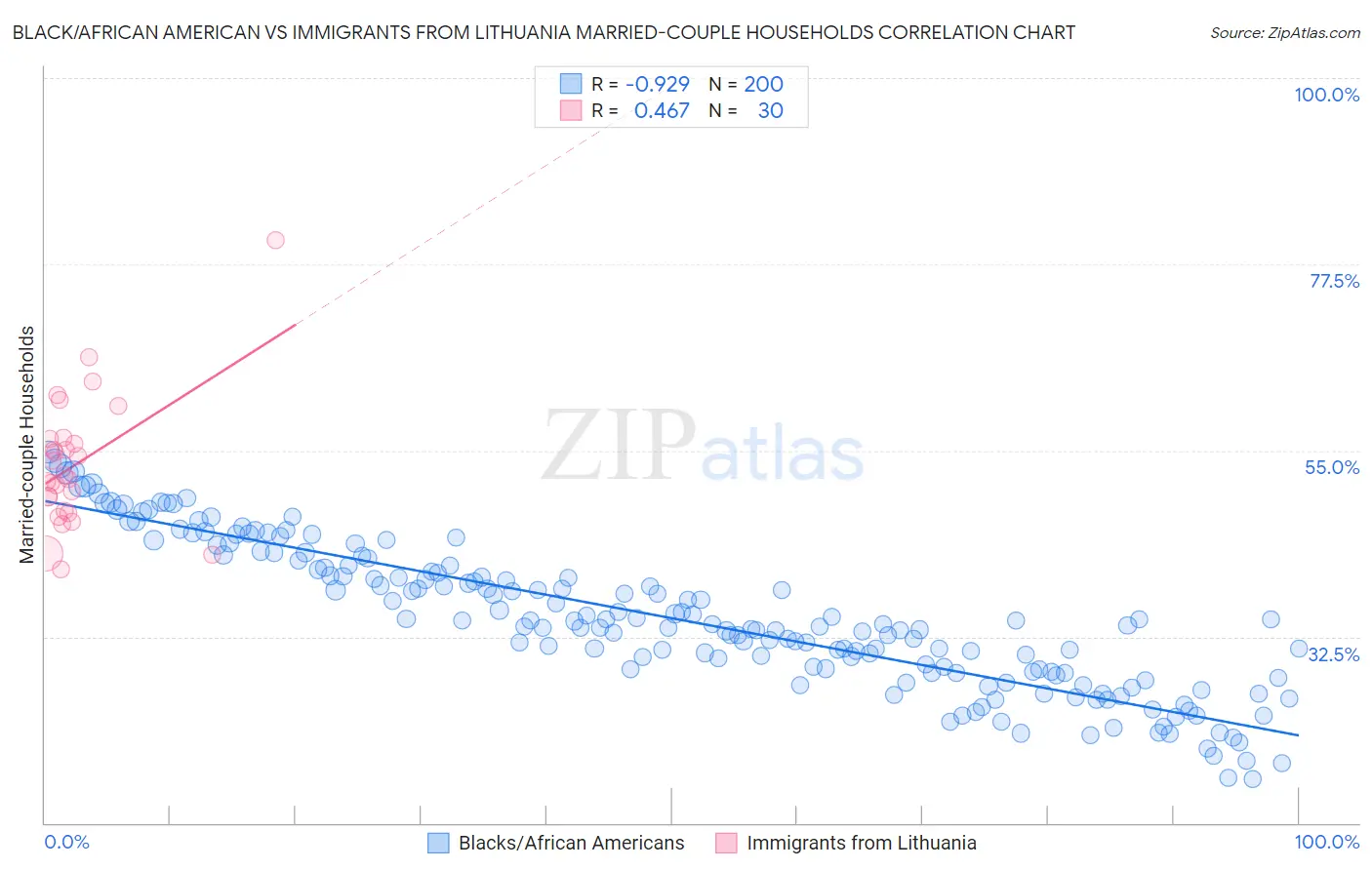 Black/African American vs Immigrants from Lithuania Married-couple Households