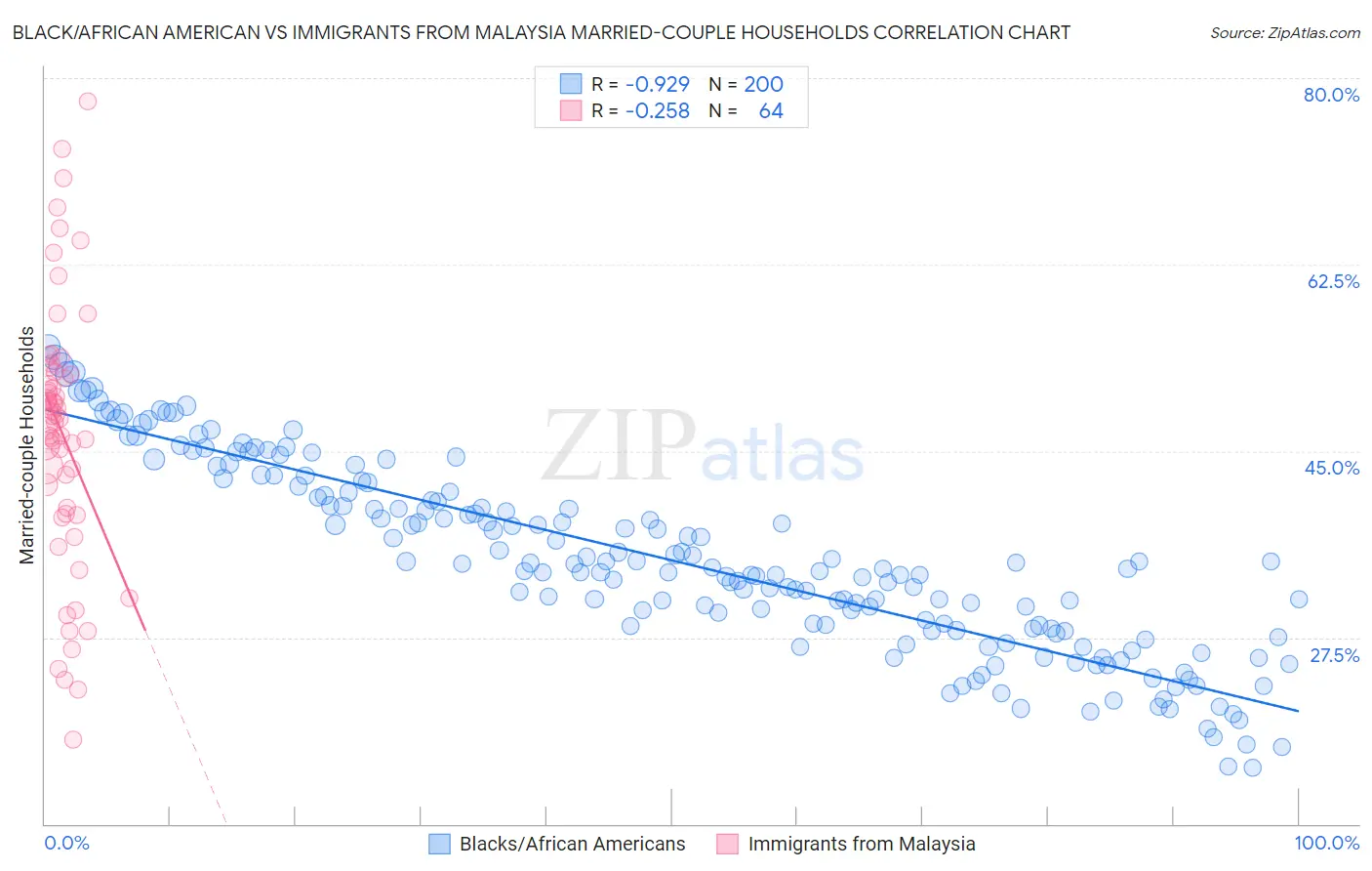 Black/African American vs Immigrants from Malaysia Married-couple Households