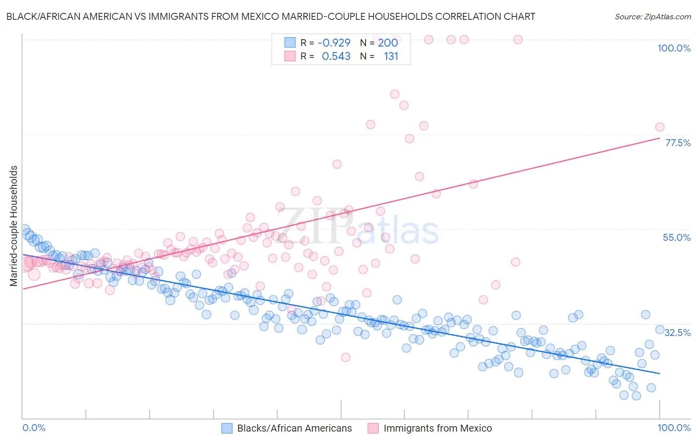 Black/African American vs Immigrants from Mexico Married-couple Households