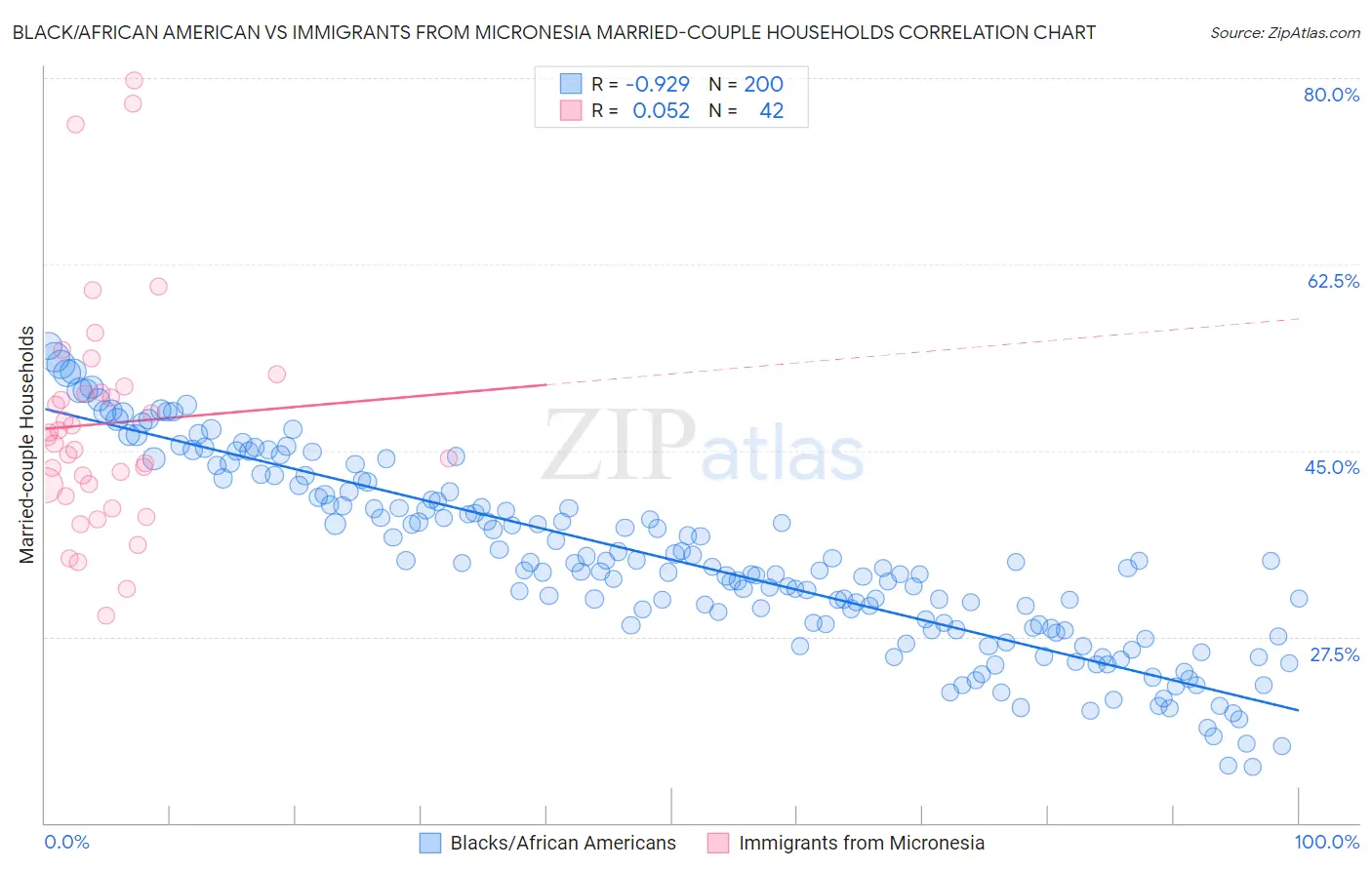 Black/African American vs Immigrants from Micronesia Married-couple Households