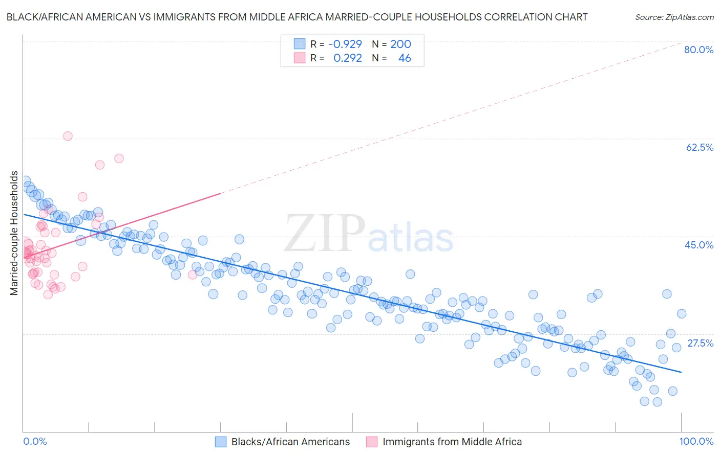 Black/African American vs Immigrants from Middle Africa Married-couple Households