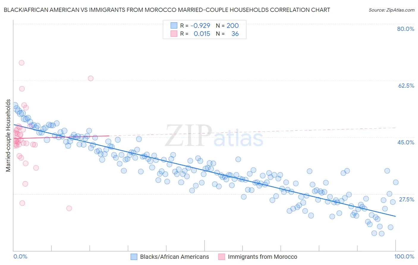 Black/African American vs Immigrants from Morocco Married-couple Households