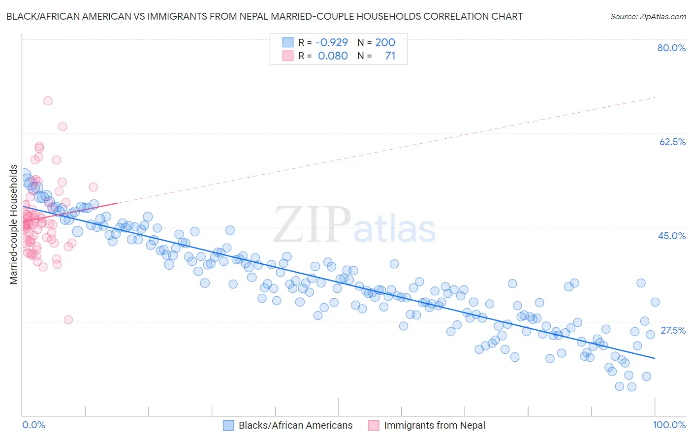 Black/African American vs Immigrants from Nepal Married-couple Households