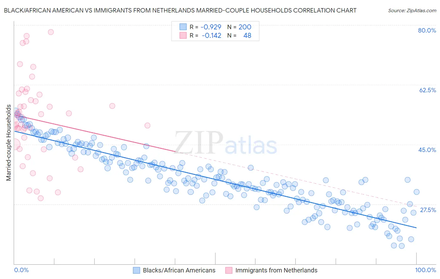 Black/African American vs Immigrants from Netherlands Married-couple Households