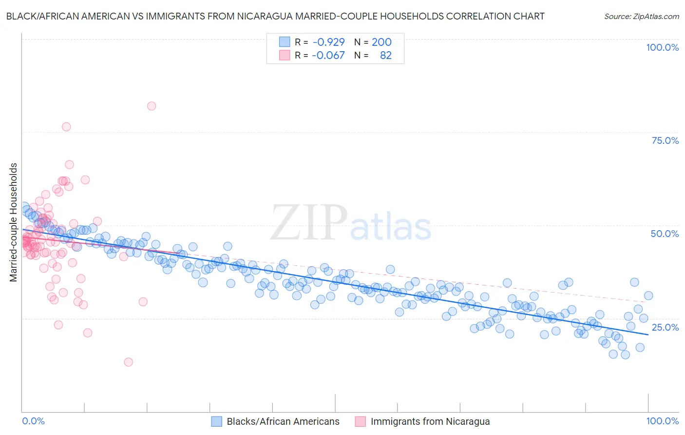 Black/African American vs Immigrants from Nicaragua Married-couple Households