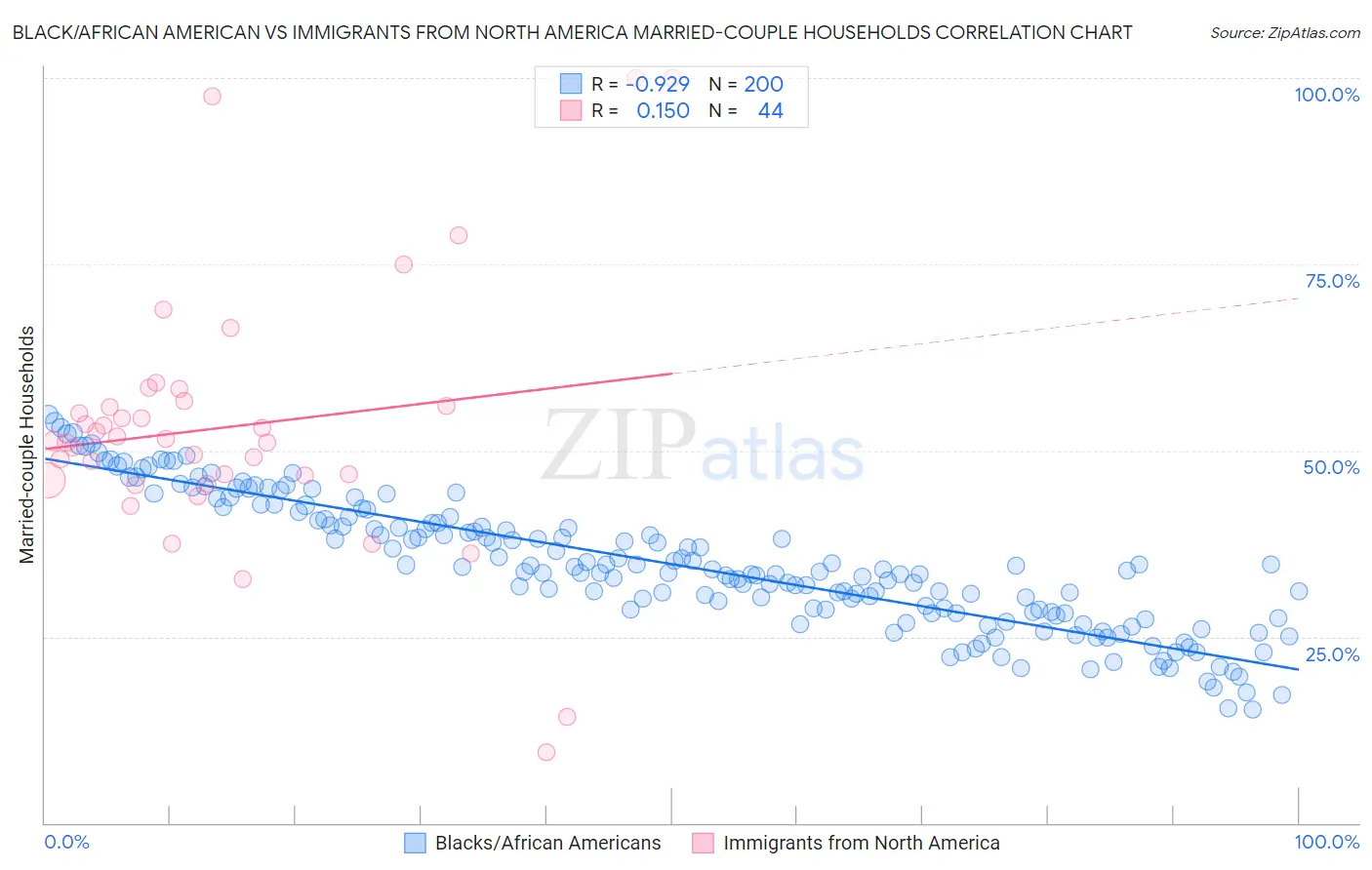 Black/African American vs Immigrants from North America Married-couple Households