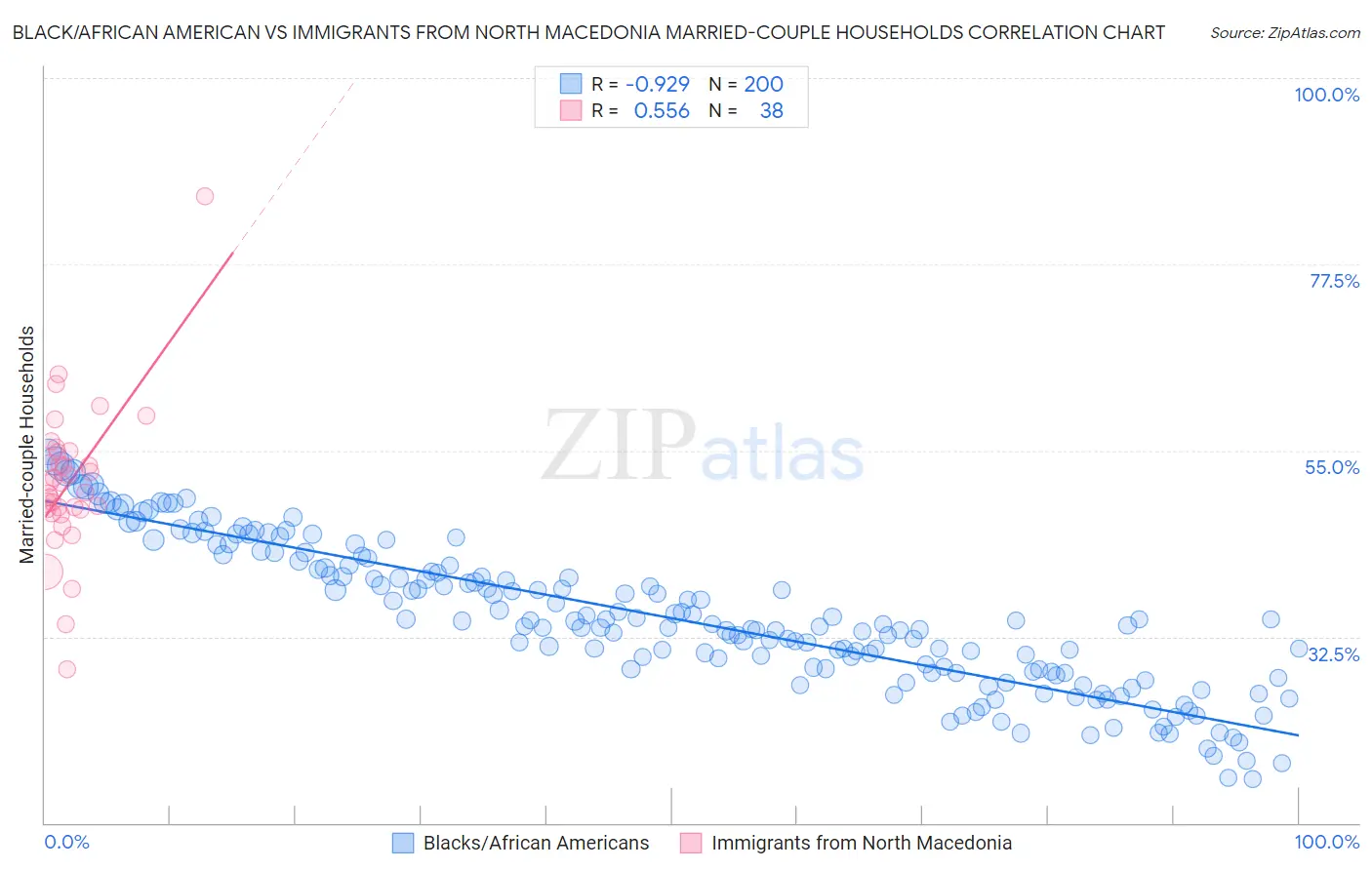 Black/African American vs Immigrants from North Macedonia Married-couple Households