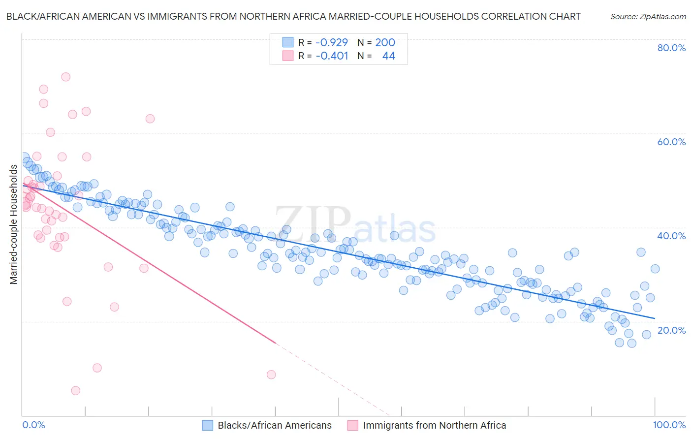 Black/African American vs Immigrants from Northern Africa Married-couple Households