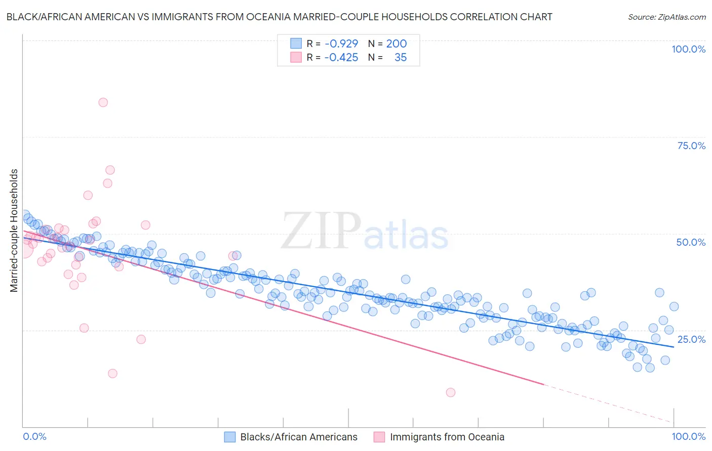 Black/African American vs Immigrants from Oceania Married-couple Households