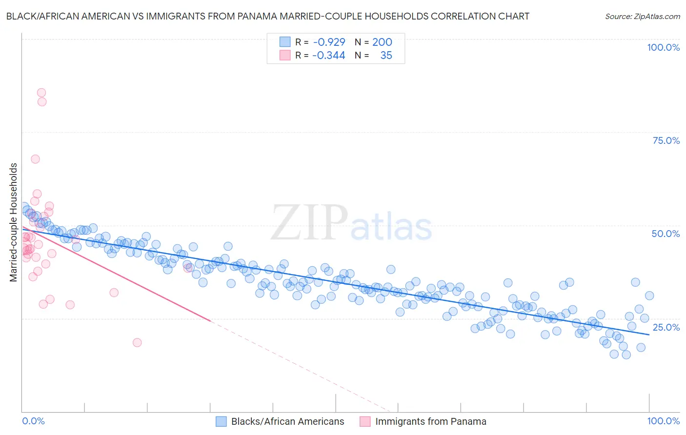 Black/African American vs Immigrants from Panama Married-couple Households