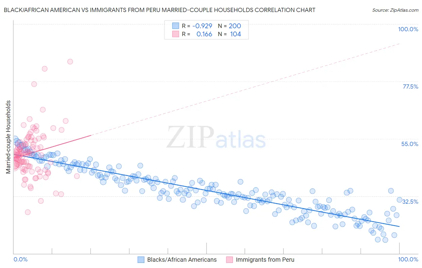 Black/African American vs Immigrants from Peru Married-couple Households