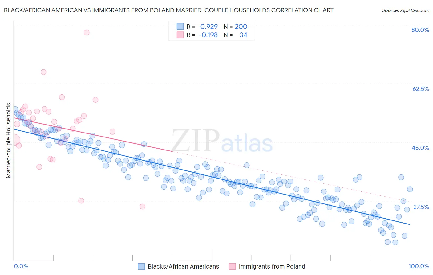 Black/African American vs Immigrants from Poland Married-couple Households