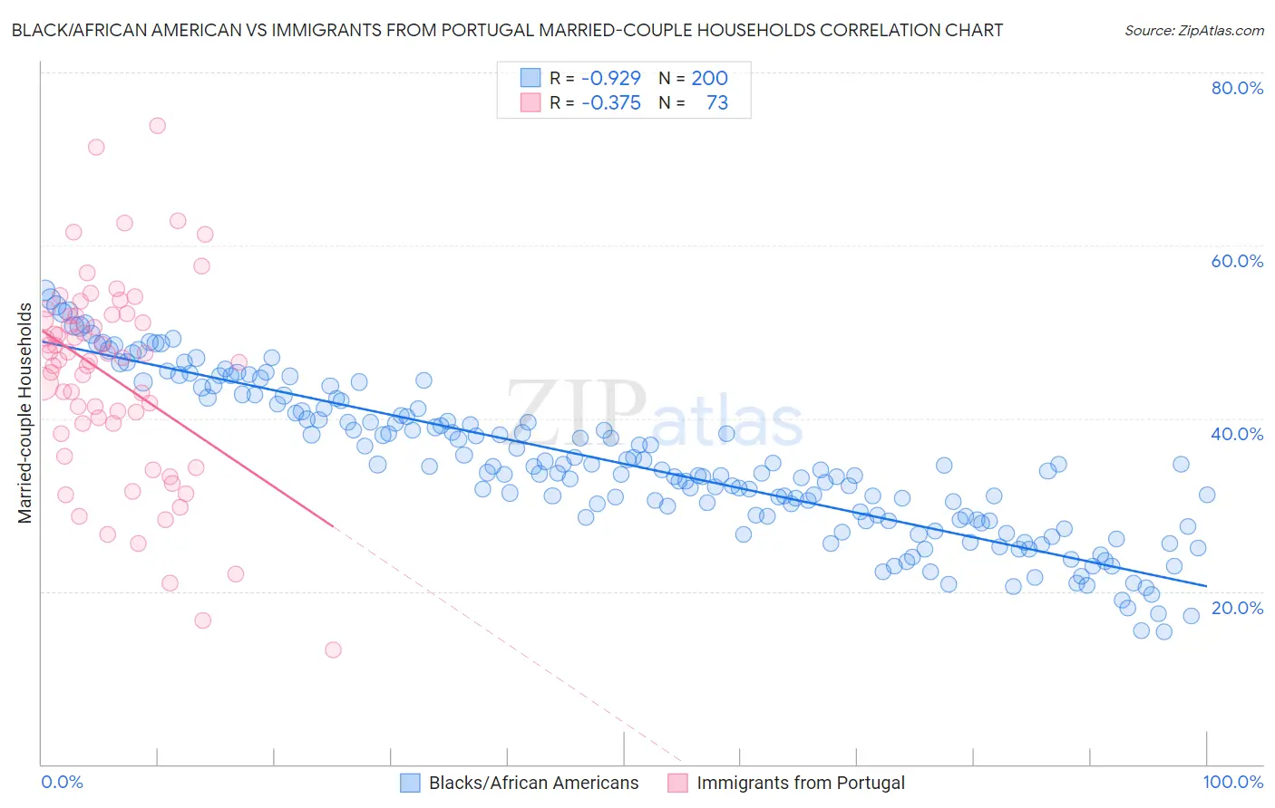 Black/African American vs Immigrants from Portugal Married-couple Households