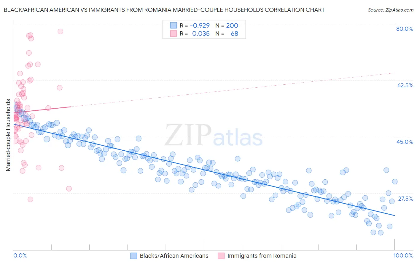 Black/African American vs Immigrants from Romania Married-couple Households