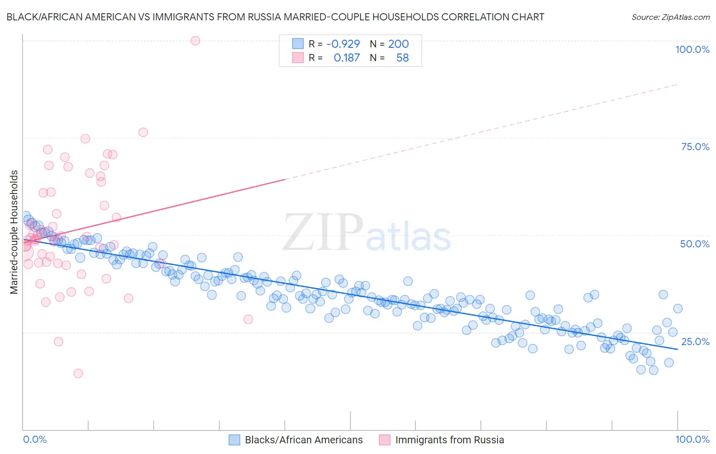 Black/African American vs Immigrants from Russia Married-couple Households