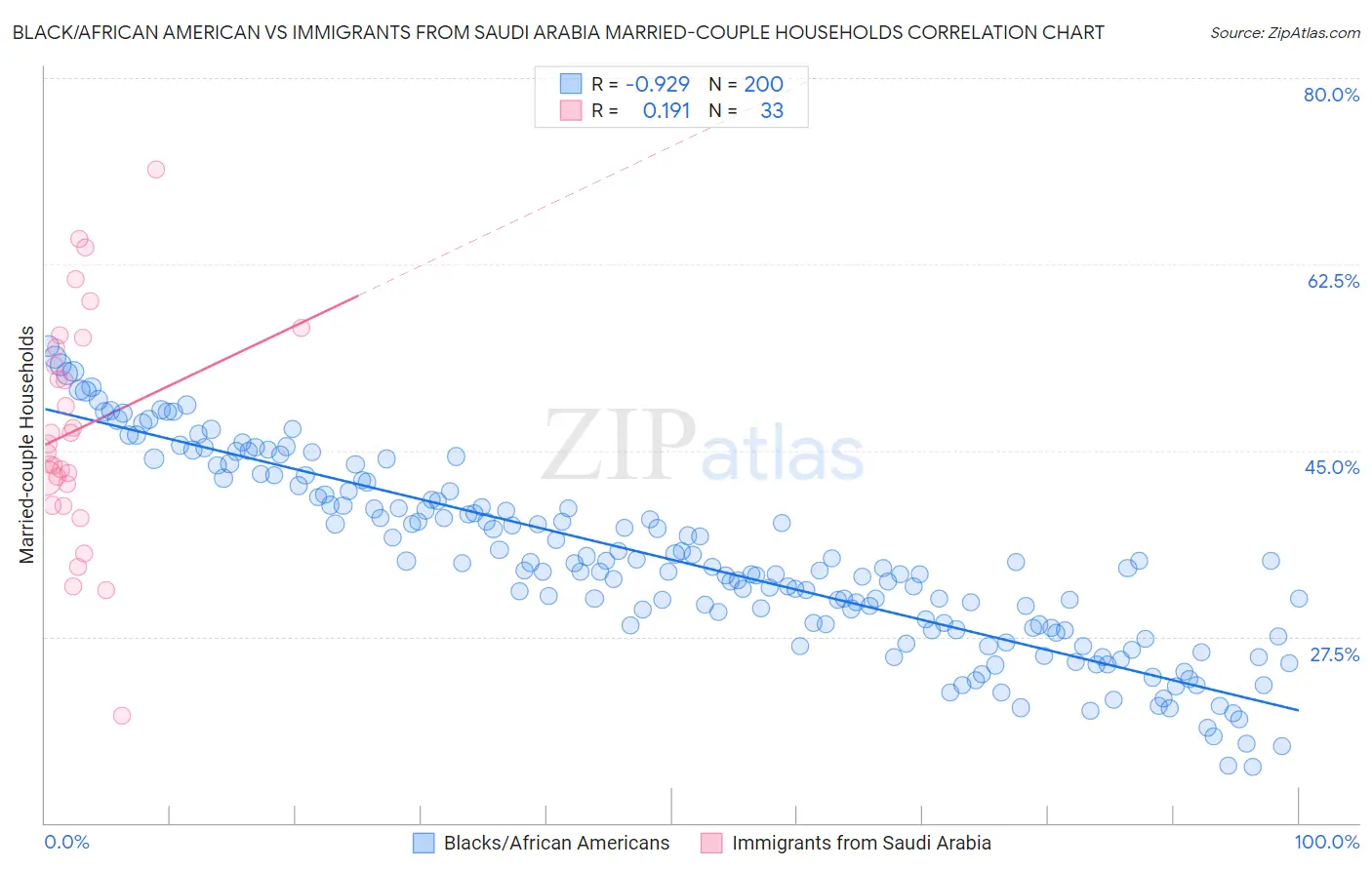 Black/African American vs Immigrants from Saudi Arabia Married-couple Households