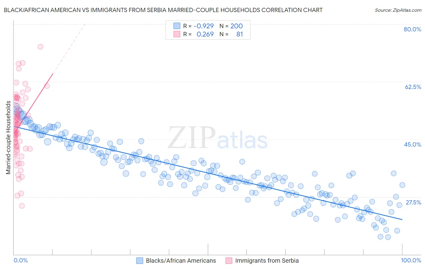 Black/African American vs Immigrants from Serbia Married-couple Households