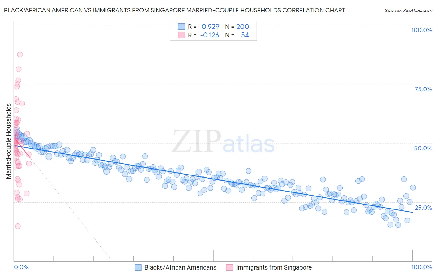 Black/African American vs Immigrants from Singapore Married-couple Households