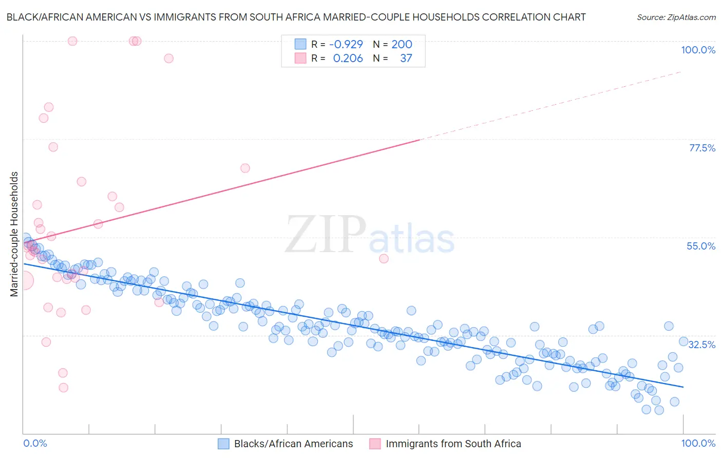 Black/African American vs Immigrants from South Africa Married-couple Households