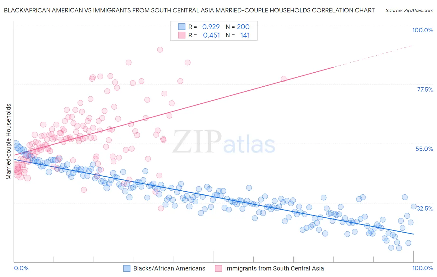 Black/African American vs Immigrants from South Central Asia Married-couple Households